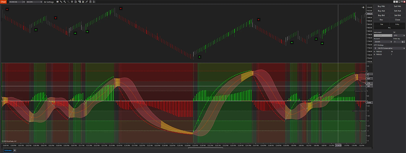 NinjaTrader 8 chart of ES DEC26 on B4 2/10 bars with buy and sell arrows on the price panel and B4 Indicator Pro in the lower panel: momentum histogram, MACD-BB bands, Trend Cloud green and maroon background, squeeze areas, and the Overbought, Trail Top, Turbulence Zone Top, Turbulence Zone Bottom, Trail Bottom and Oversold zone lines