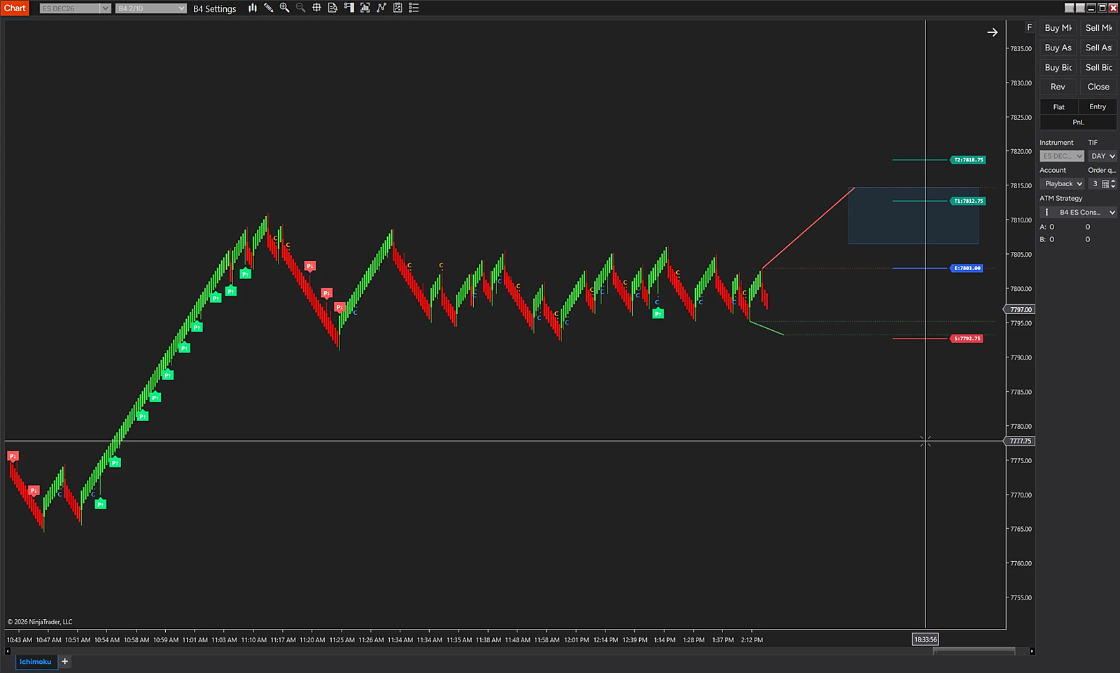 NinjaTrader 8 chart of ES DEC26 on B4 2/10 bars with B4 PY Indicator P-up and P-down pattern markers, C markers, and B4 PriceLine entry (E), stop (S) and target (T1, T2) labels on the right